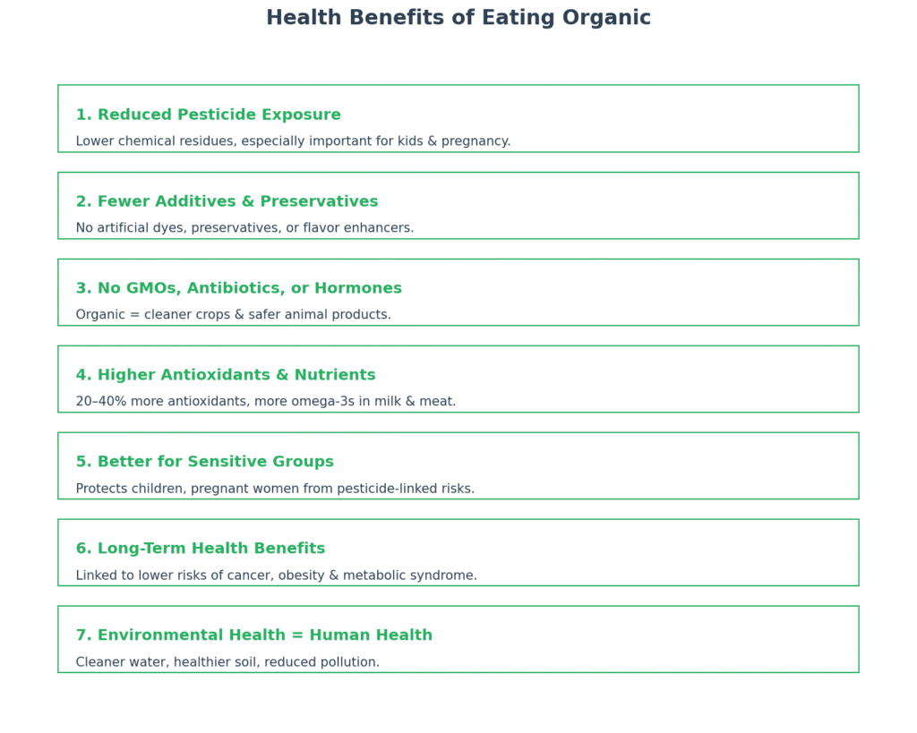 Health Benefits of Eating Organic: The Complete Guide - Organic Food Guides