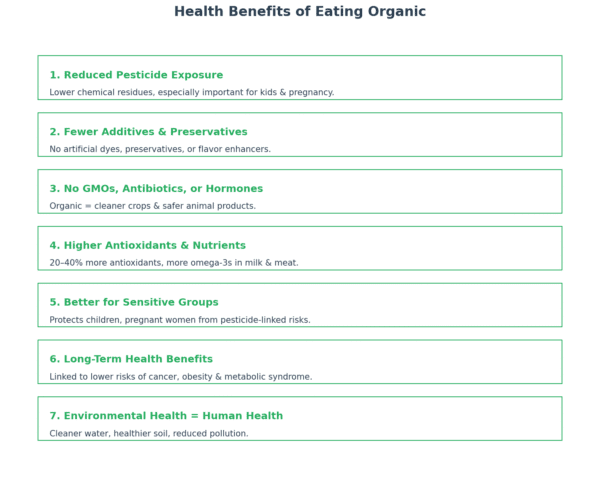 Health Benefits of Eating Organic: The Complete Guide - Organic Food Guides