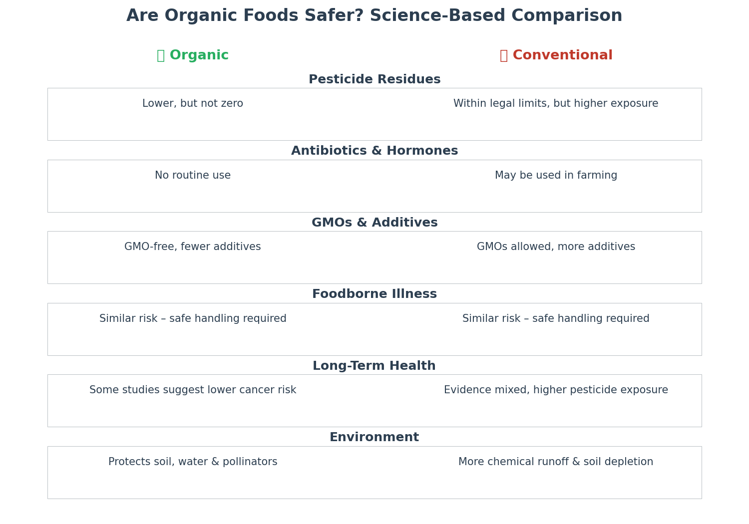 are organic foods safer