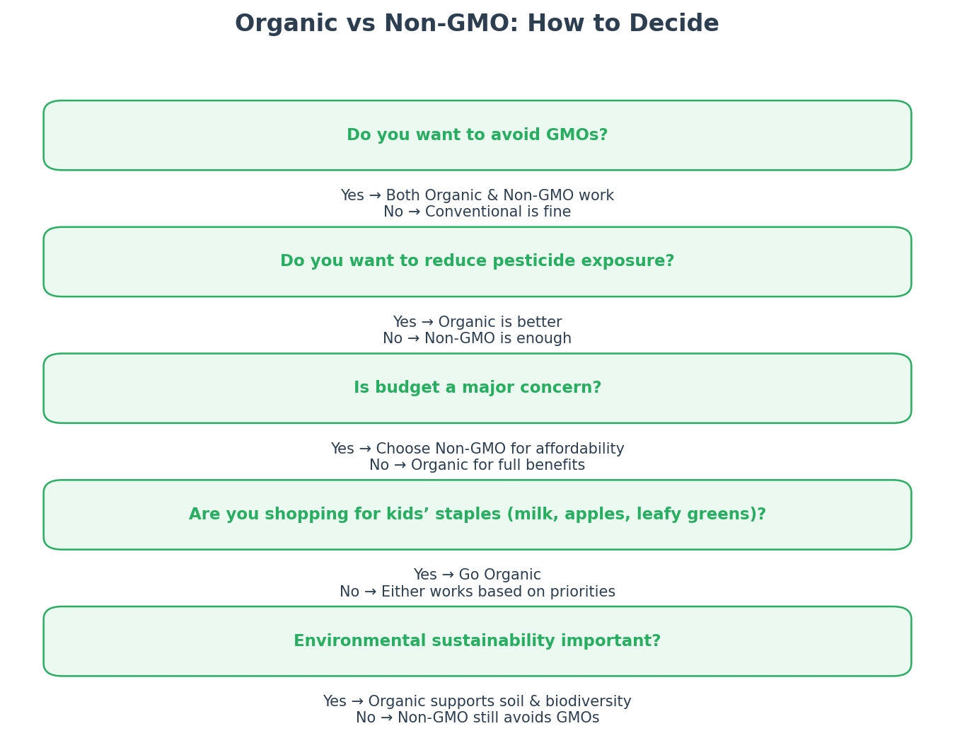 Organic vs. Non-GMO